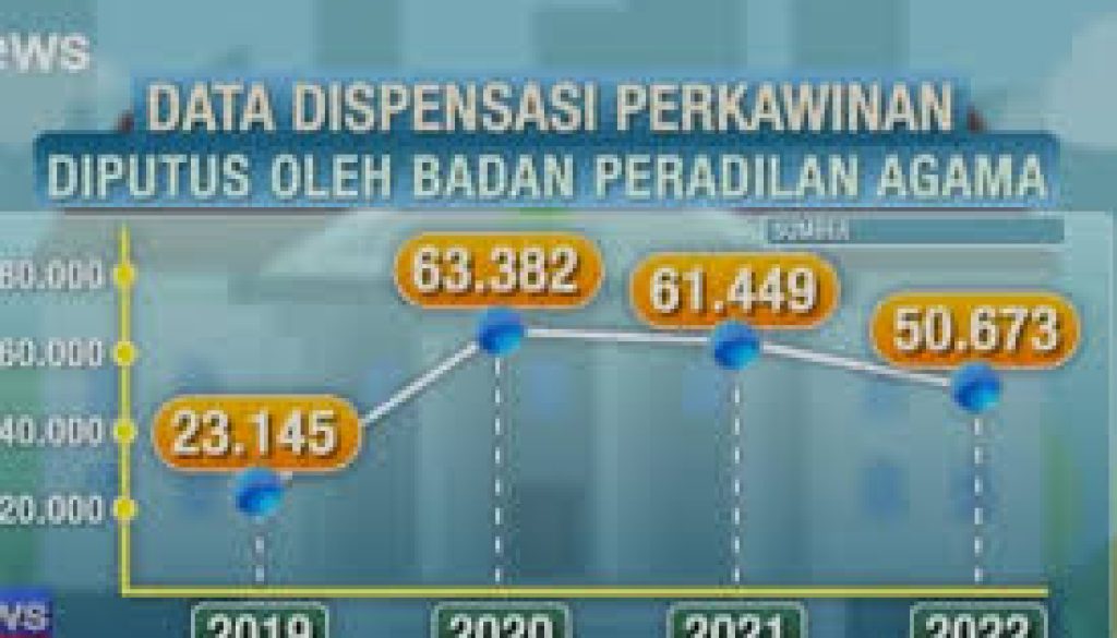 Kasus Pernikahan di Indonesia dalam 3 Tahun Terakhir