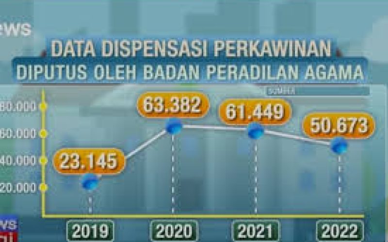 Kasus Pernikahan di Indonesia dalam 3 Tahun Terakhir Kasus Pernikahan di Indonesia dalam 3 Tahun Terakhir
